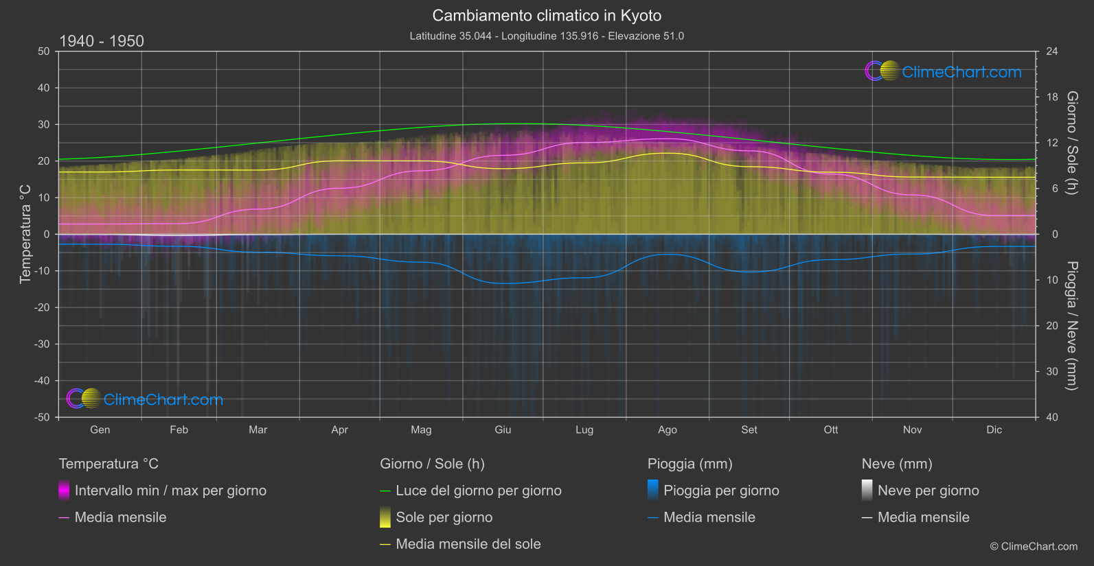 Cambiamento Climatico 1940 - 1950: Kyoto (Giappone)