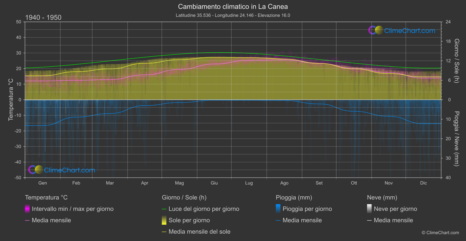 Cambiamento Climatico 1940 - 1950: La Canea (Grecia)