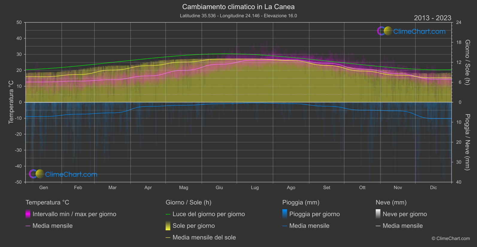 Cambiamento Climatico 2013 - 2023: La Canea (Grecia)