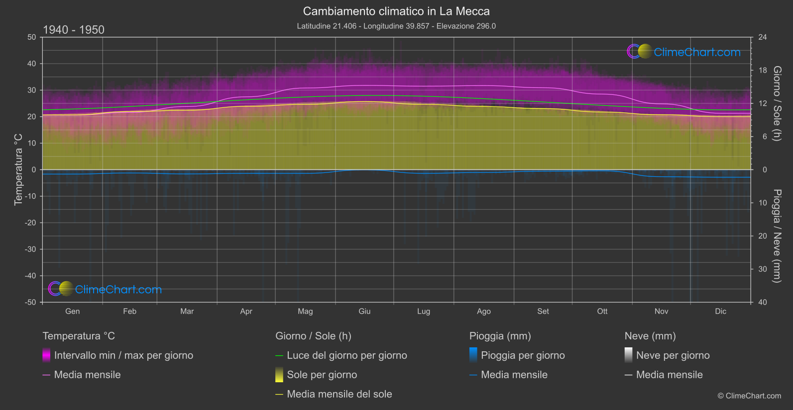 Cambiamento Climatico 1940 - 1950: La Mecca (Arabia Saudita)