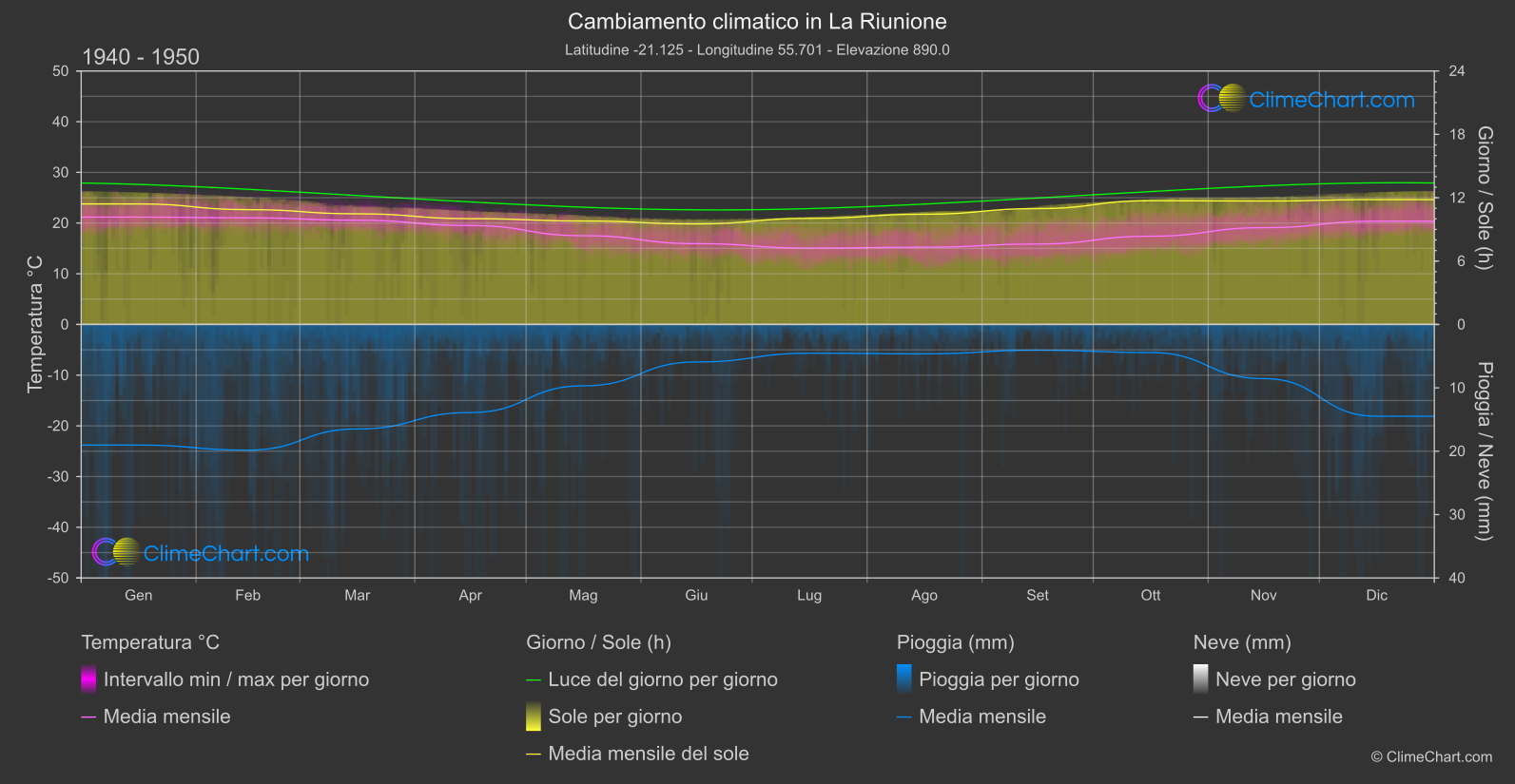 Cambiamento Climatico 1940 - 1950: La Riunione (Francia)