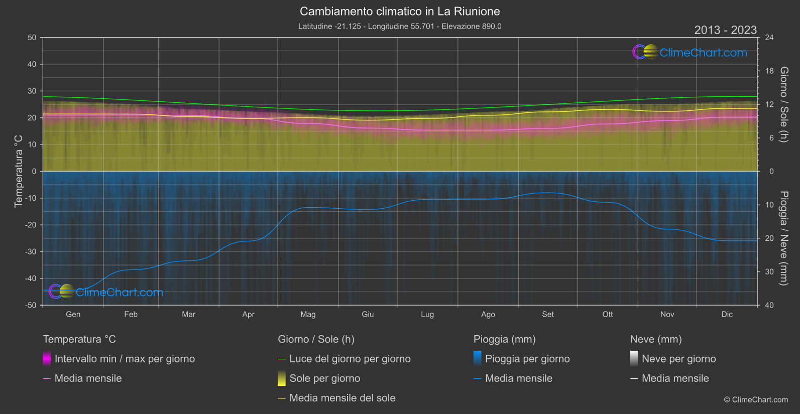 Cambiamento Climatico 2013 - 2023: La Riunione (Francia)