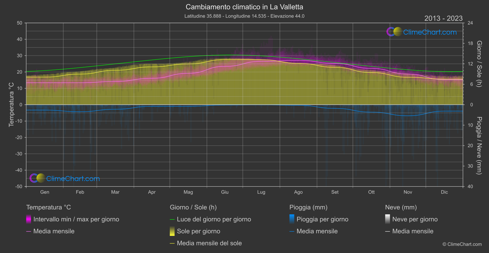 Cambiamento Climatico 2013 - 2023: La Valletta (Malta)