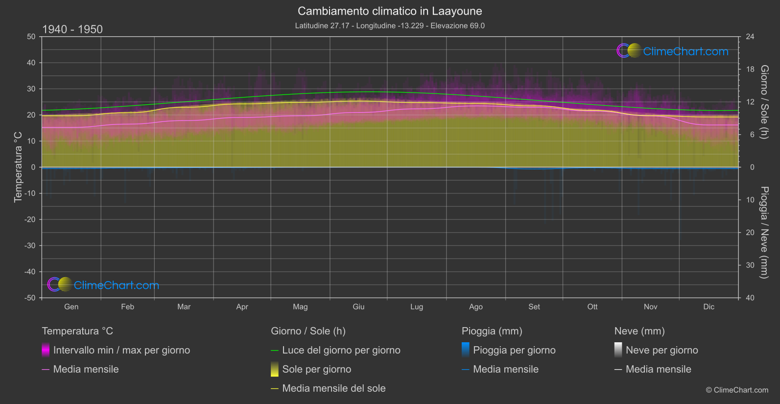 Cambiamento Climatico 1940 - 1950: Laayoune (Marocco)