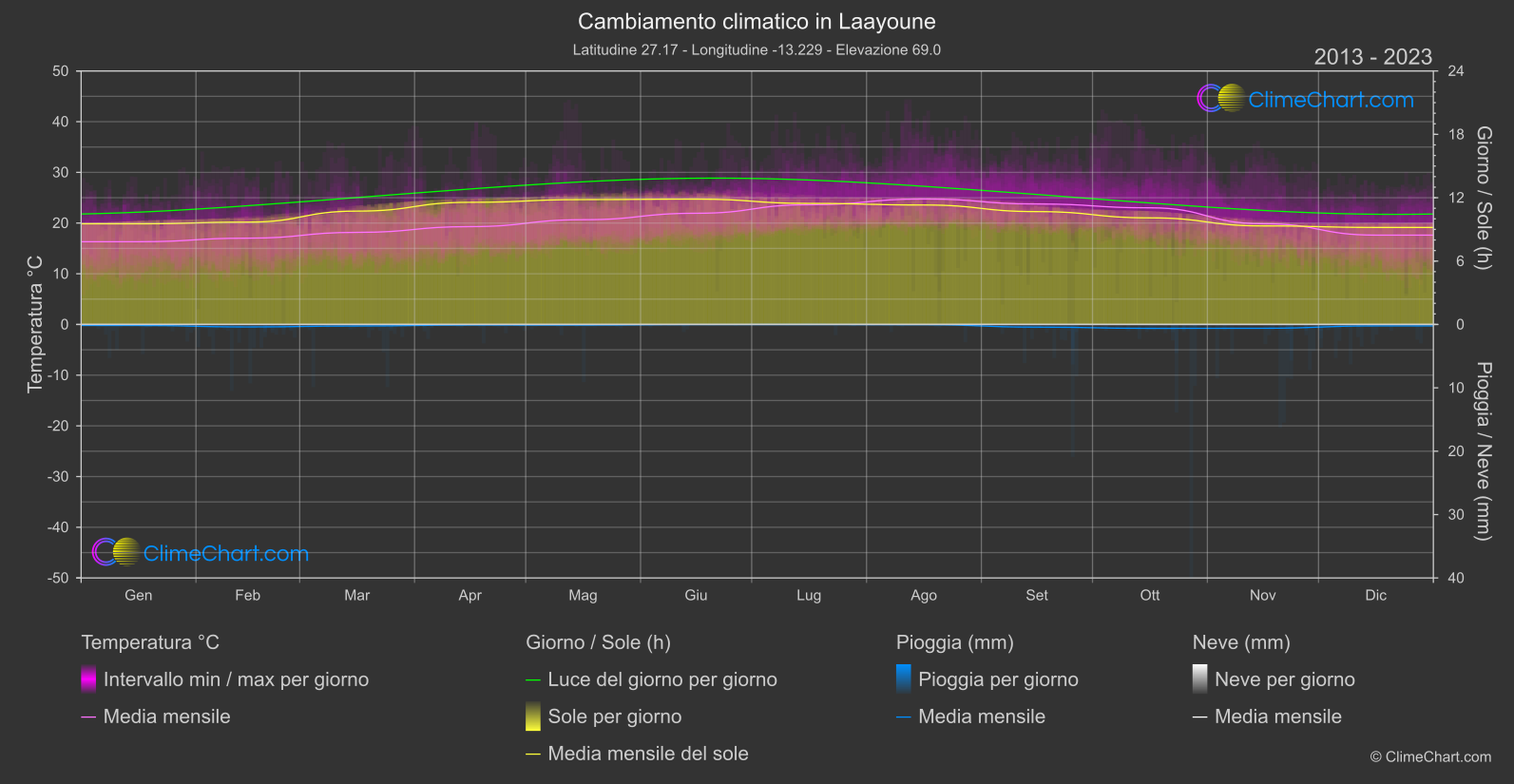 Cambiamento Climatico 2013 - 2023: Laayoune (Marocco)