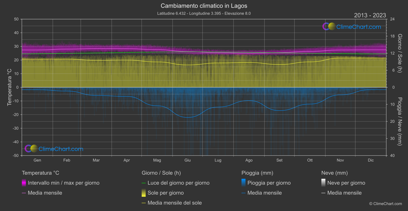 Cambiamento Climatico 2013 - 2023: Lagos (Nigeria)