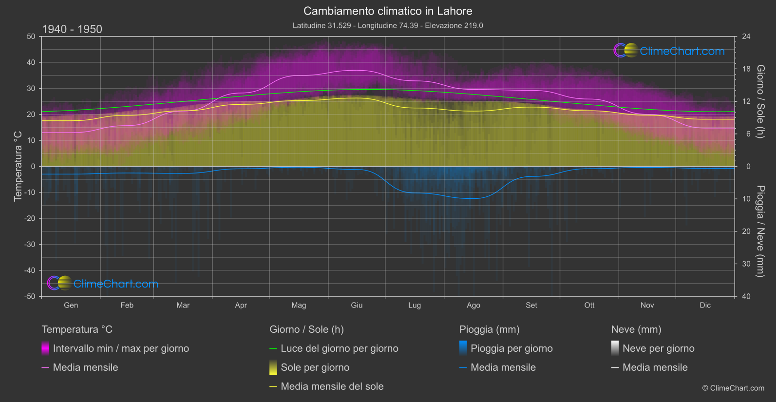 Cambiamento Climatico 1940 - 1950: Lahore (Pakistan)