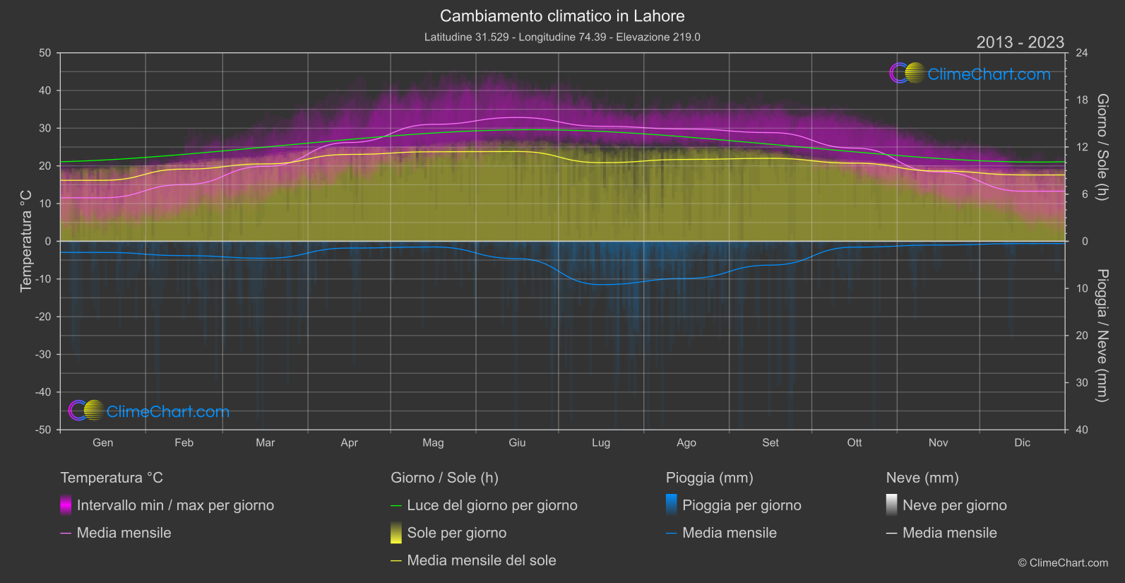 Cambiamento Climatico 2013 - 2023: Lahore (Pakistan)