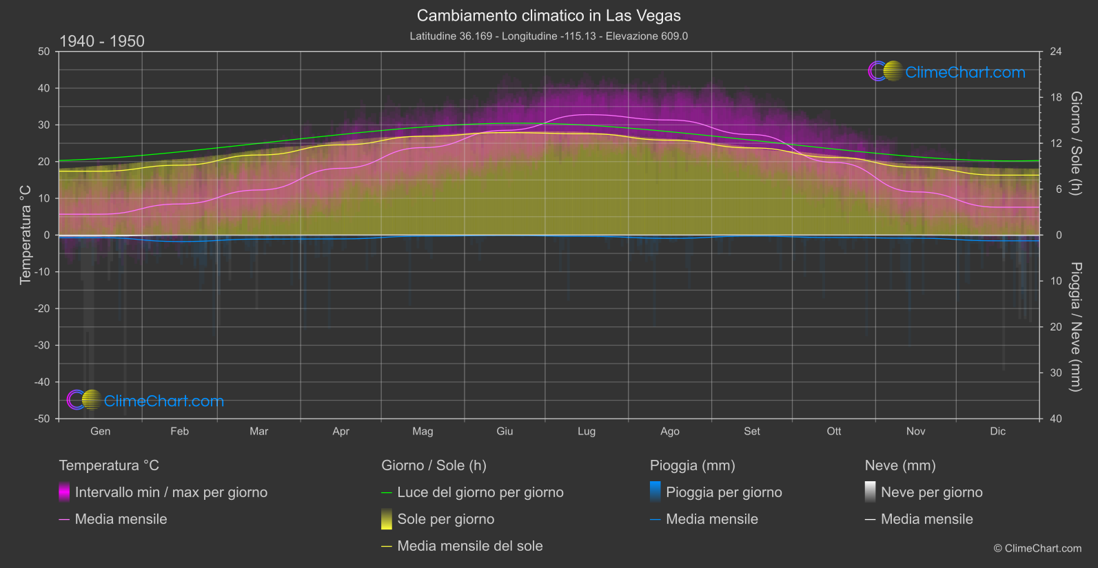 Cambiamento Climatico 1940 - 1950: Las Vegas (Stati Uniti d'America)