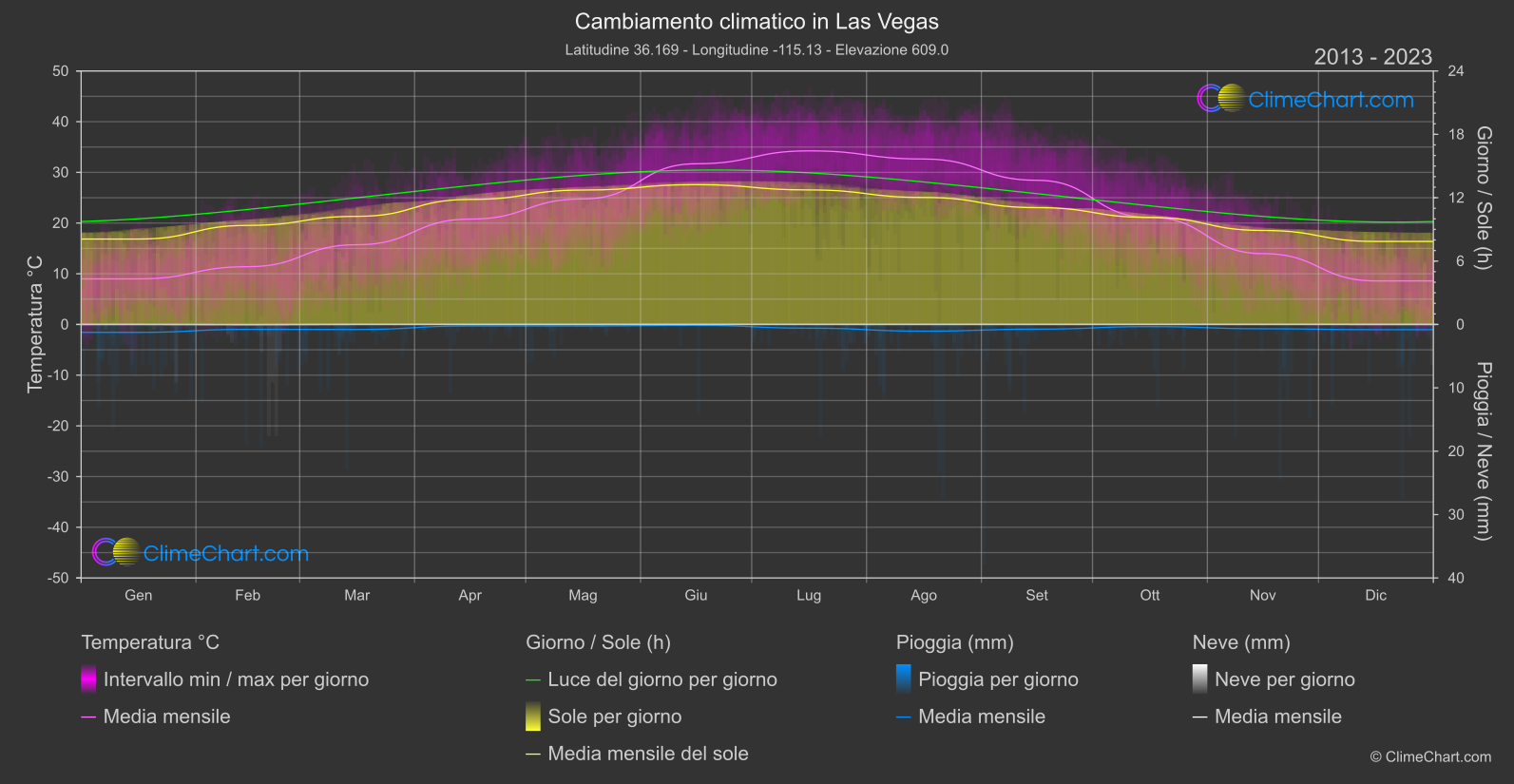 Cambiamento Climatico 2013 - 2023: Las Vegas (Stati Uniti d'America)