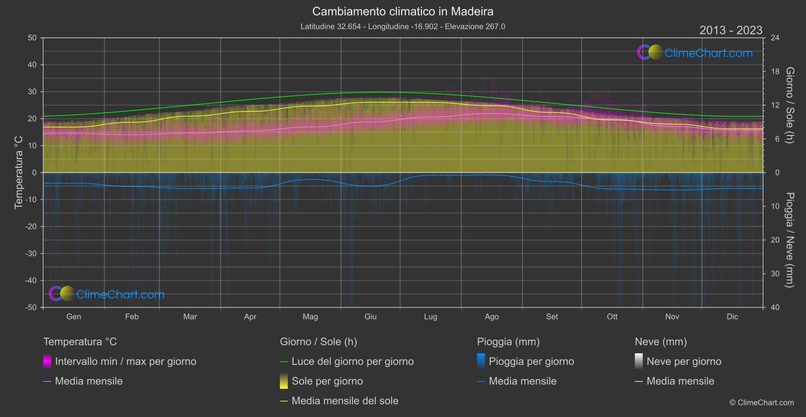 Cambiamento Climatico 2013 - 2023: Madeira (Portogallo)