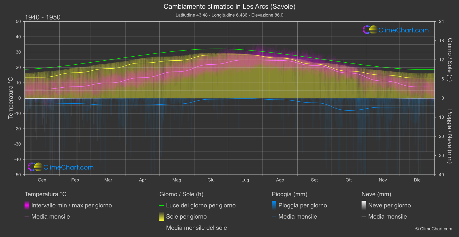 Cambiamento Climatico 1940 - 1950: Les Arcs (Savoie) (Francia)