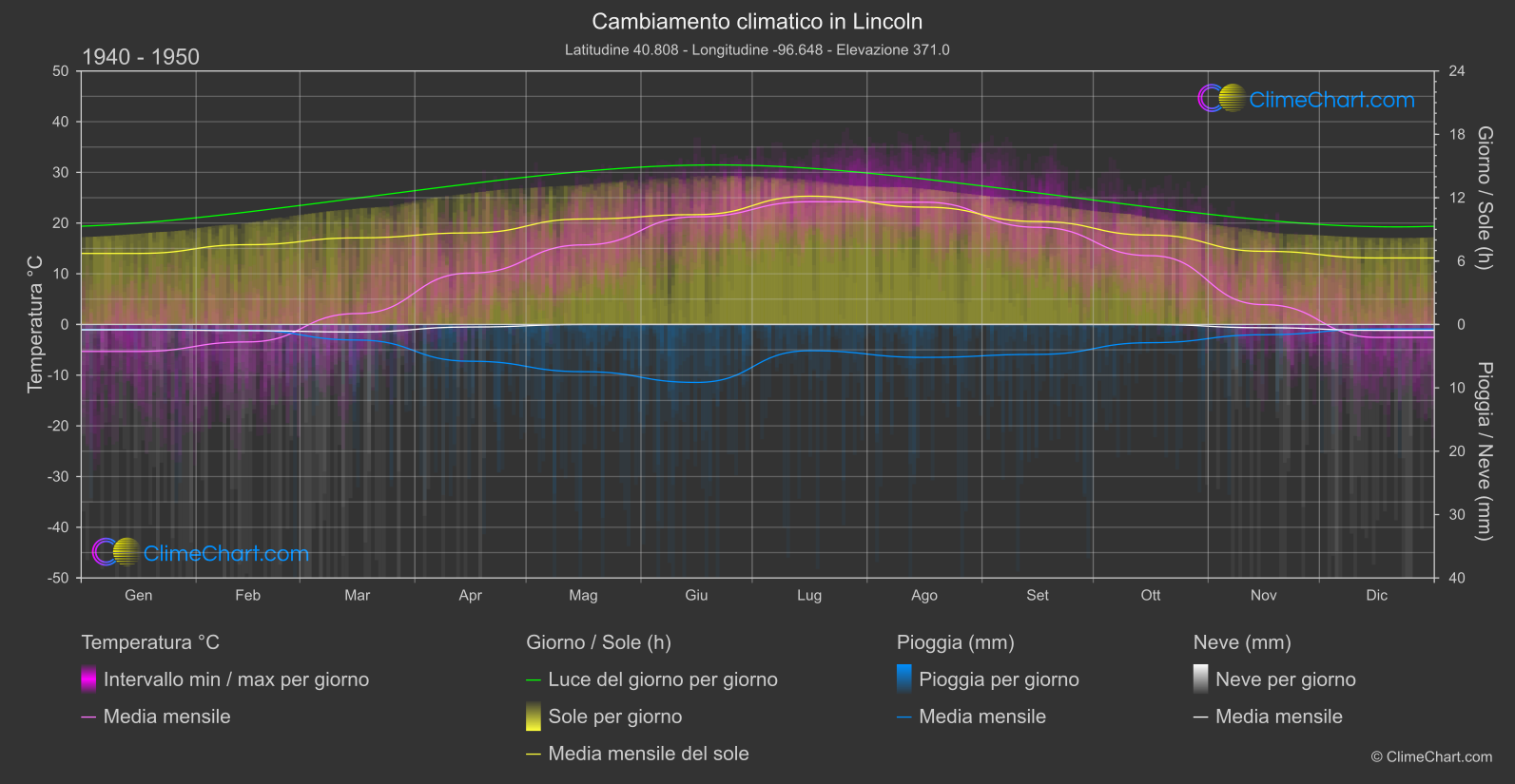 Cambiamento Climatico 1940 - 1950: Lincoln (Stati Uniti d'America)