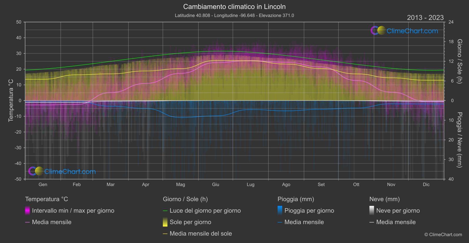 Cambiamento Climatico 2013 - 2023: Lincoln (Stati Uniti d'America)