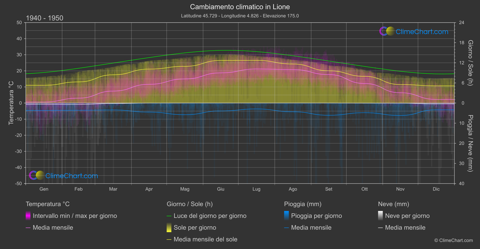 Cambiamento Climatico 1940 - 1950: Lione (Francia)