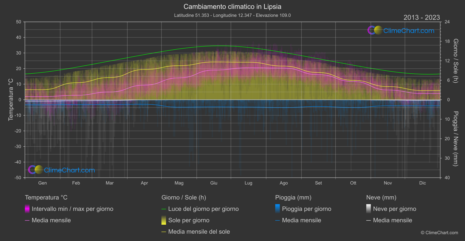 Cambiamento Climatico 2013 - 2023: Lipsia (Germania)