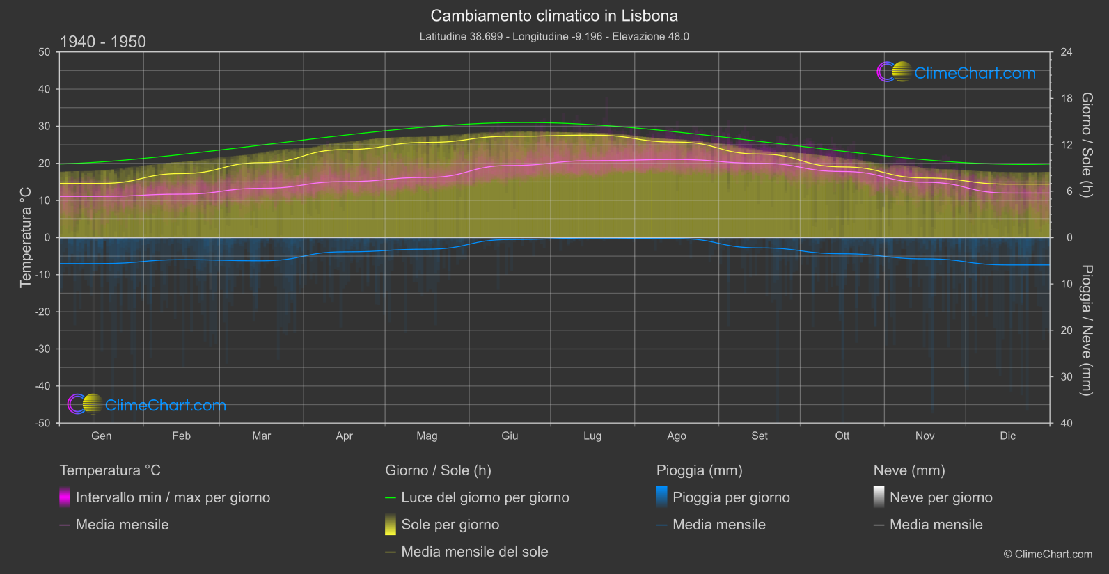 Cambiamento Climatico 1940 - 1950: Lisbona (Portogallo)