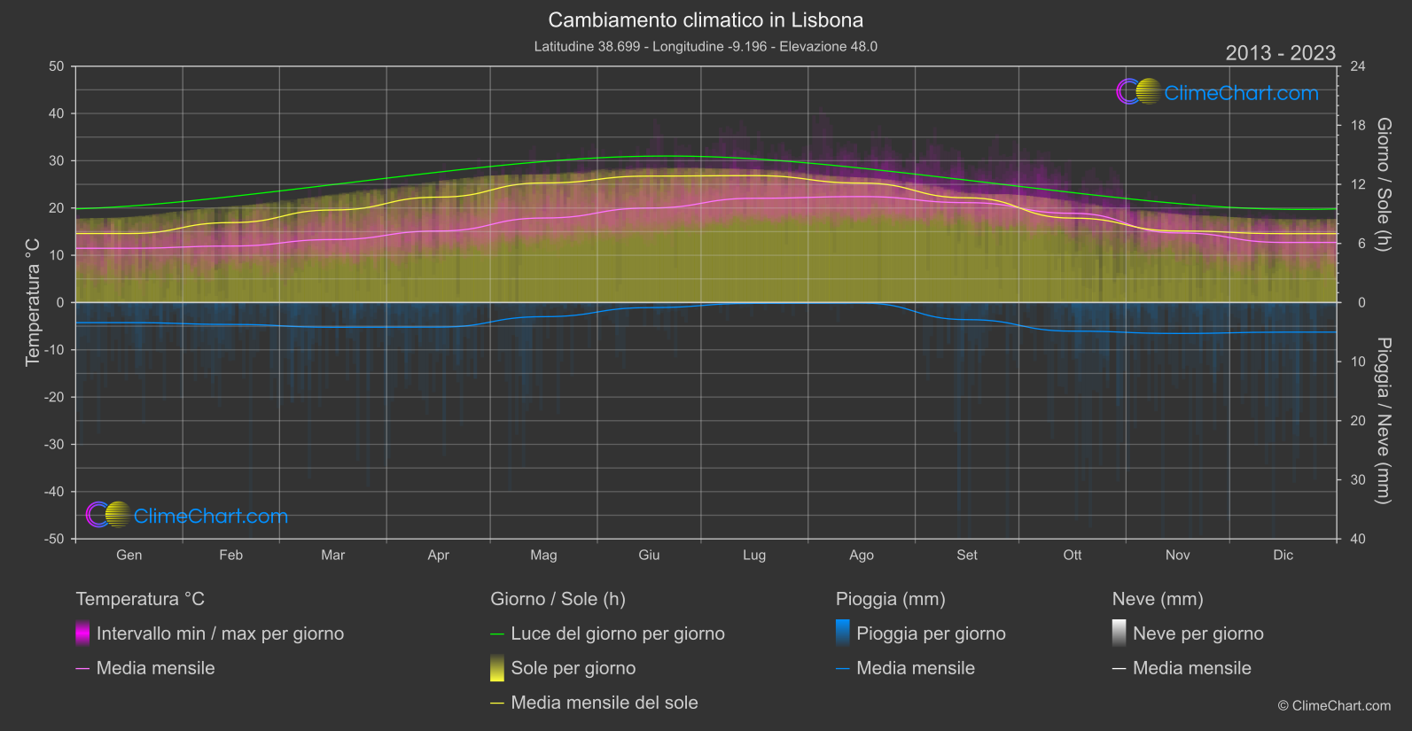 Cambiamento Climatico 2013 - 2023: Lisbona (Portogallo)