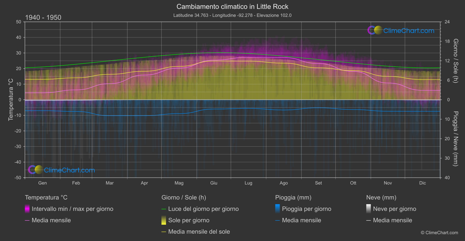 Cambiamento Climatico 1940 - 1950: Little Rock (Stati Uniti d'America)