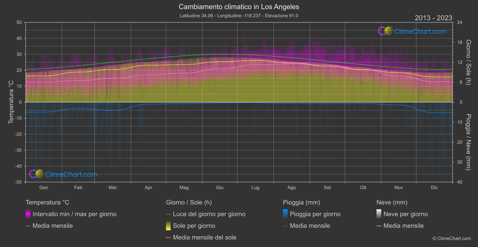 Cambiamento Climatico 2013 - 2023: Los Angeles (Stati Uniti d'America)