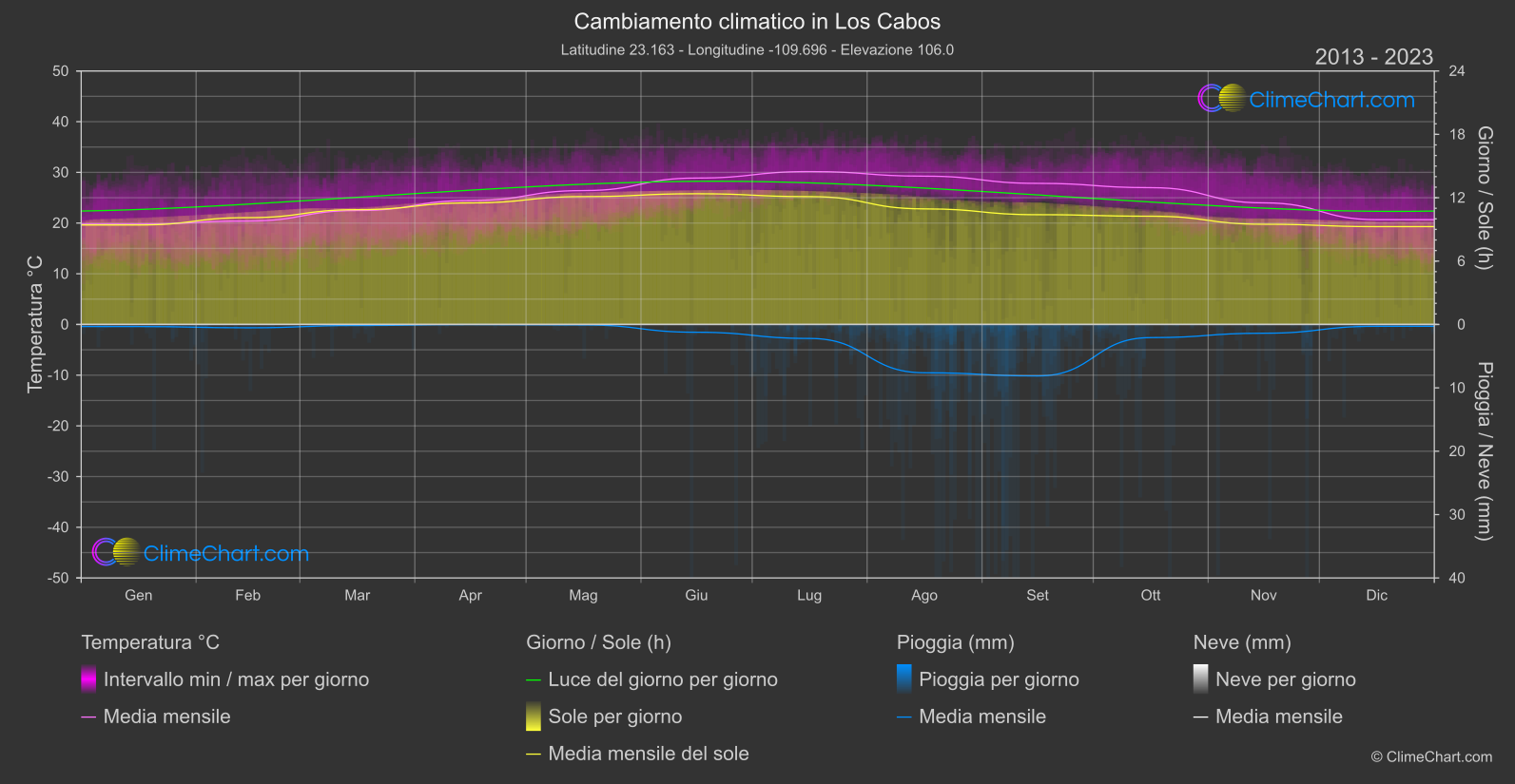 Cambiamento Climatico 2013 - 2023: Los Cabos (Messico)