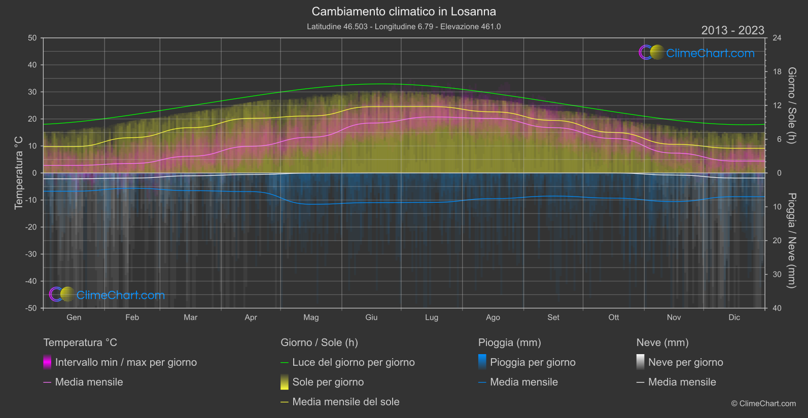 Cambiamento Climatico 2013 - 2023: Losanna (Svizzera)