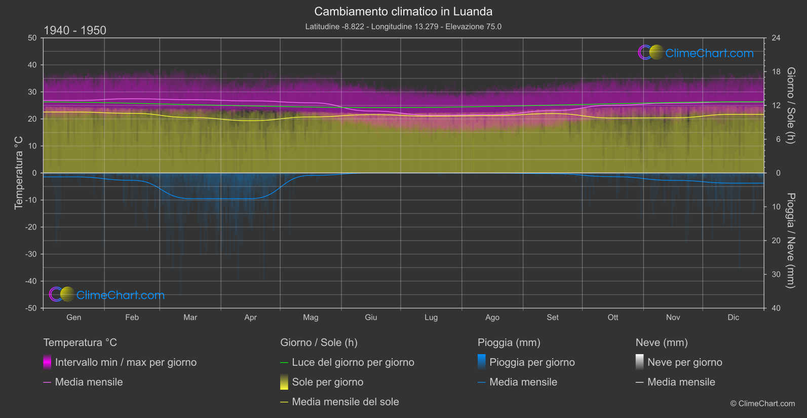 Cambiamento Climatico 1940 - 1950: Luanda (L'Angola)