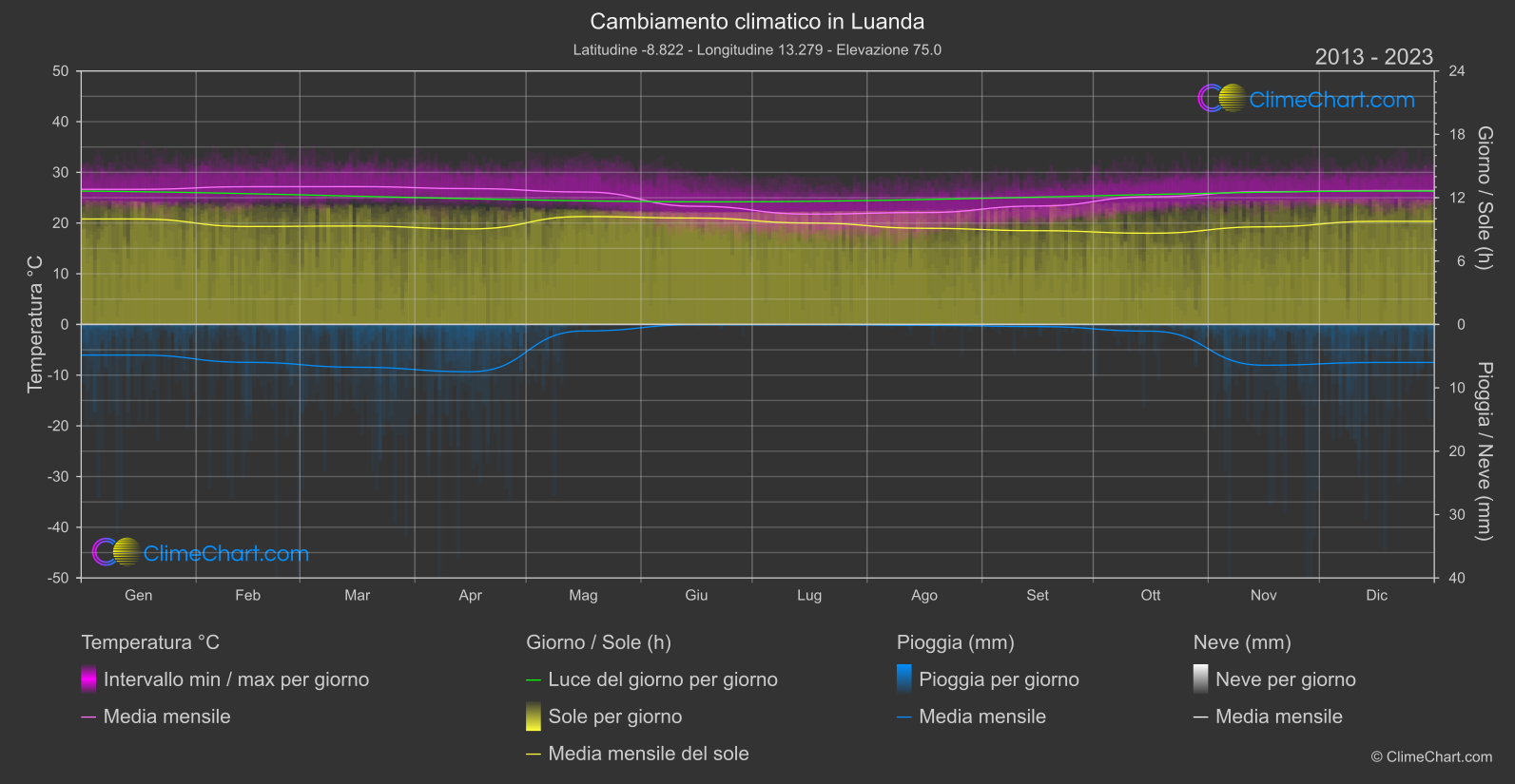 Cambiamento Climatico 2013 - 2023: Luanda (L'Angola)