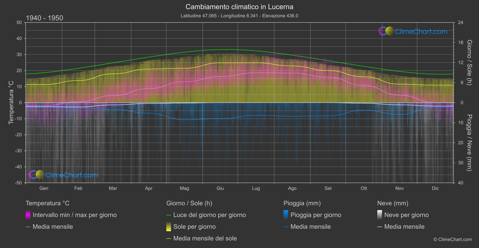 Cambiamento Climatico 1940 - 1950: Lucerna (Svizzera)