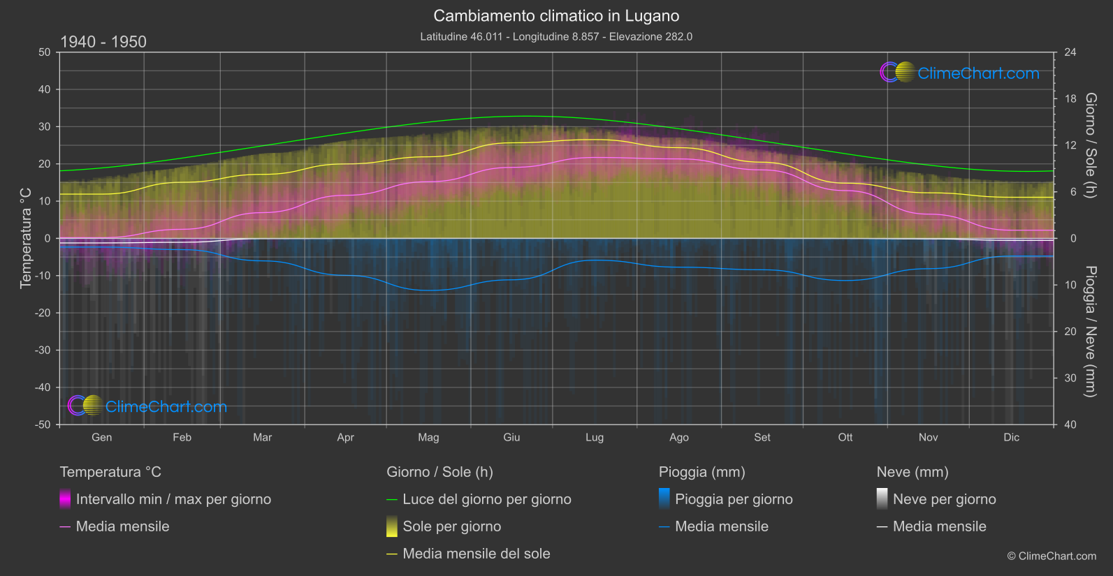 Cambiamento Climatico 1940 - 1950: Lugano (Svizzera)