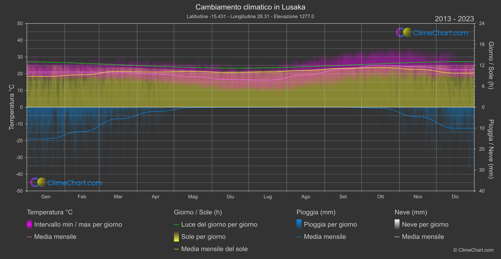 Cambiamento Climatico 2013 - 2023: Lusaka (Zambia)