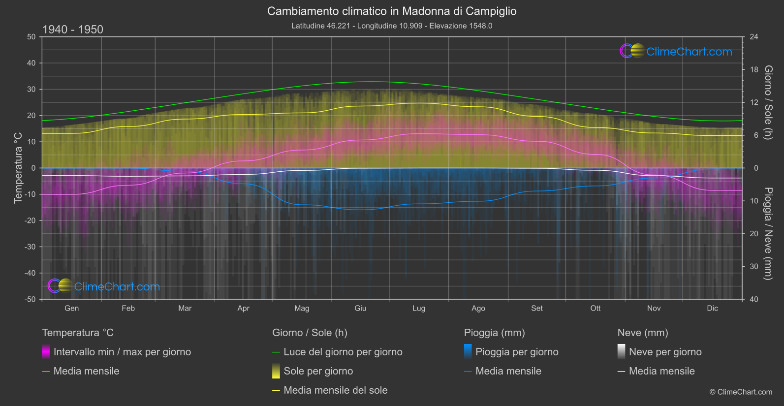 Cambiamento Climatico 1940 - 1950: Madonna di Campiglio (Italia)