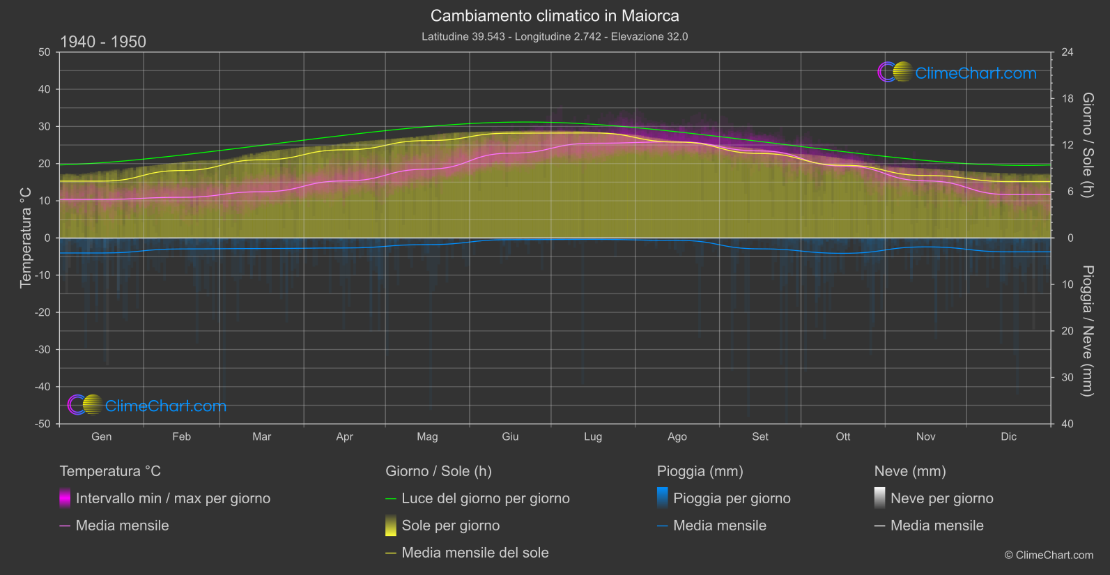 Cambiamento Climatico 1940 - 1950: Maiorca (Spagna)