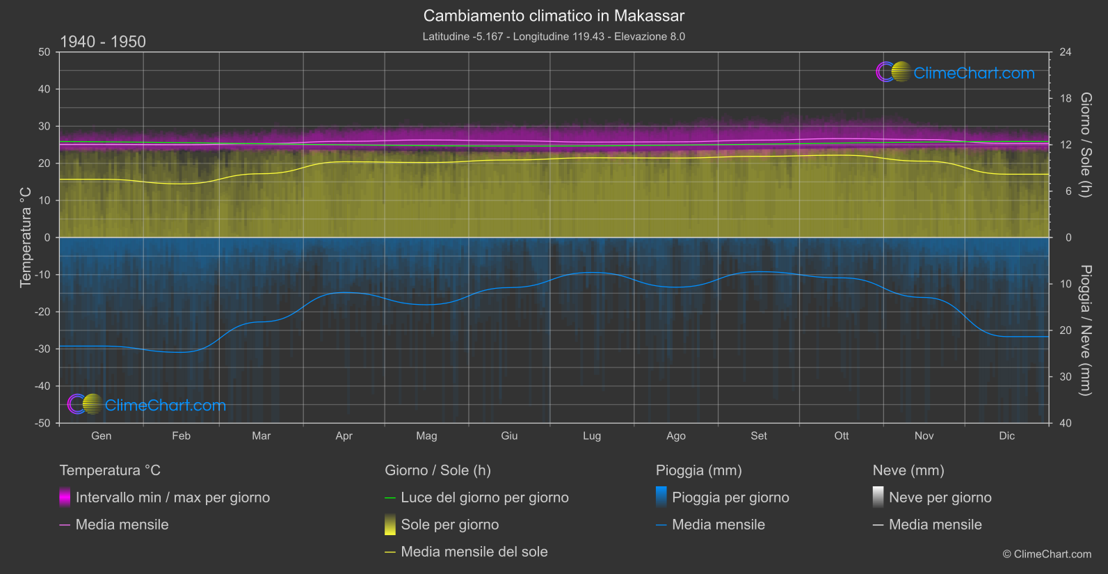 Cambiamento Climatico 1940 - 1950: Makassar (Indonesia)