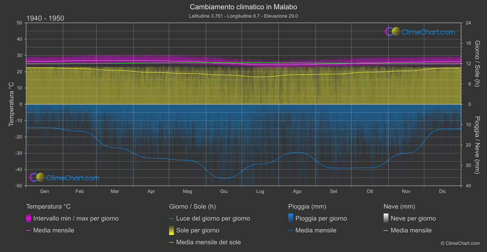 Cambiamento Climatico 1940 - 1950: Malabo (Guinea Equatoriale)