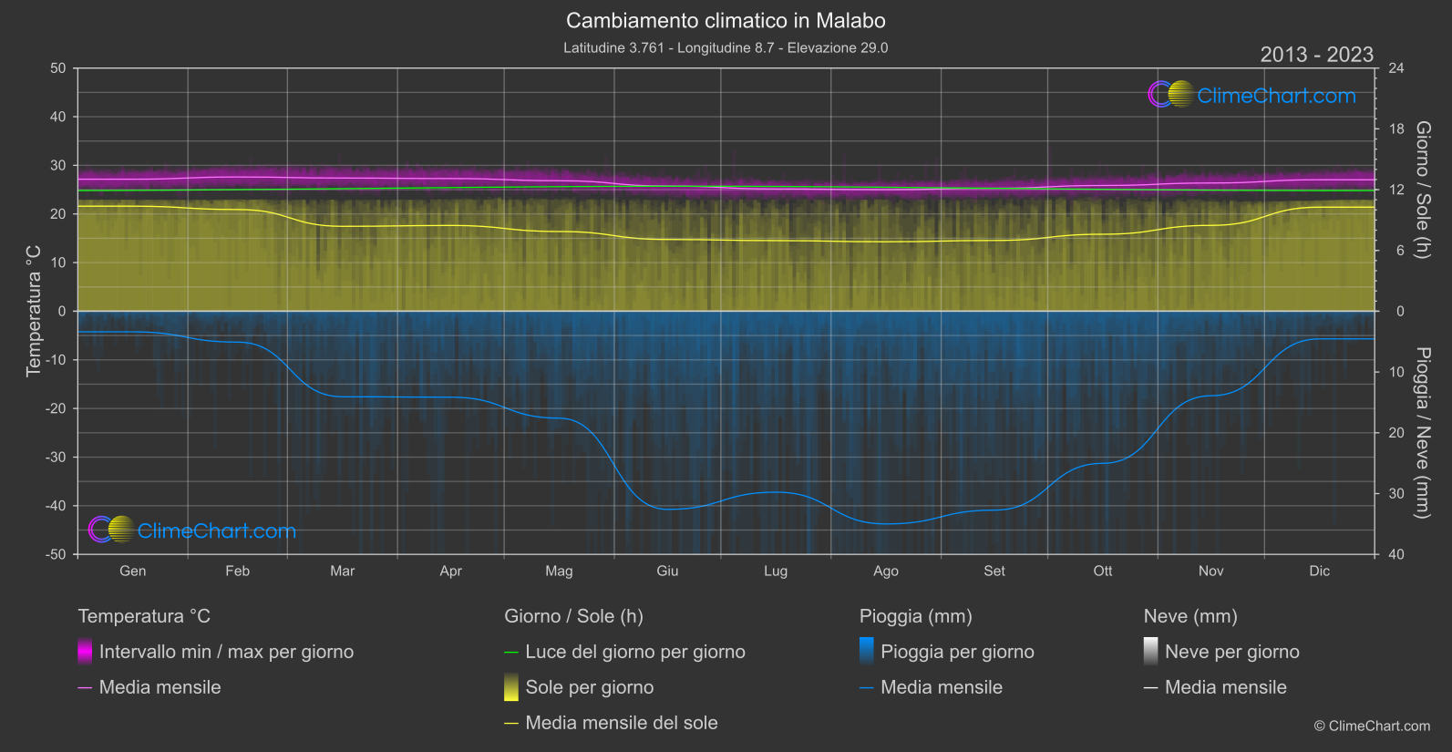 Cambiamento Climatico 2013 - 2023: Malabo (Guinea Equatoriale)