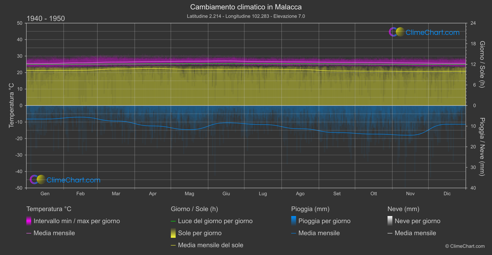 Cambiamento Climatico 1940 - 1950: Malacca (Malaysia)