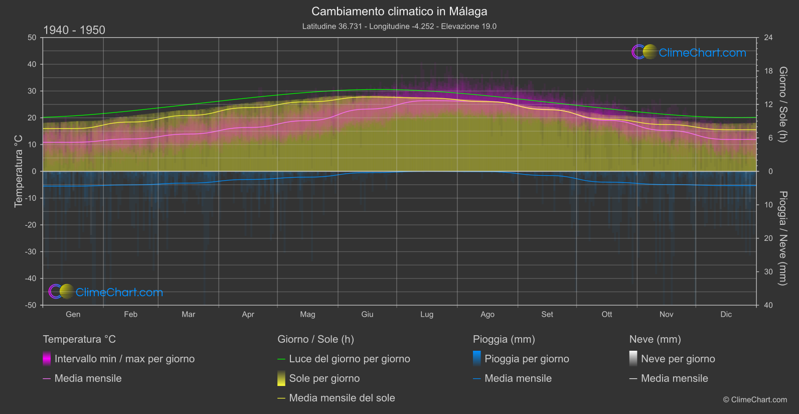 Cambiamento Climatico 1940 - 1950: Málaga (Spagna)