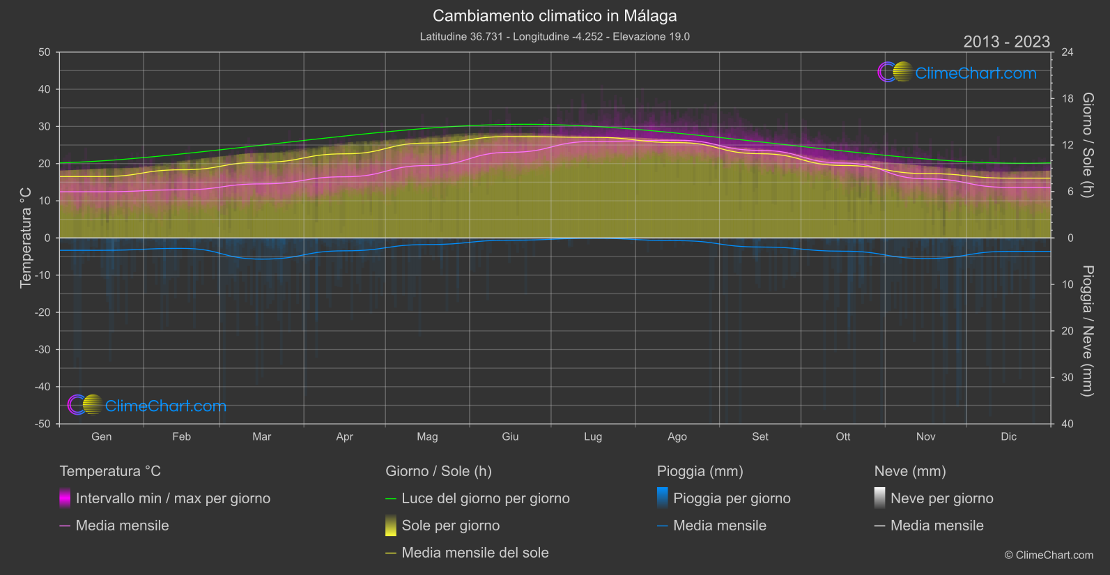 Cambiamento Climatico 2013 - 2023: Málaga (Spagna)