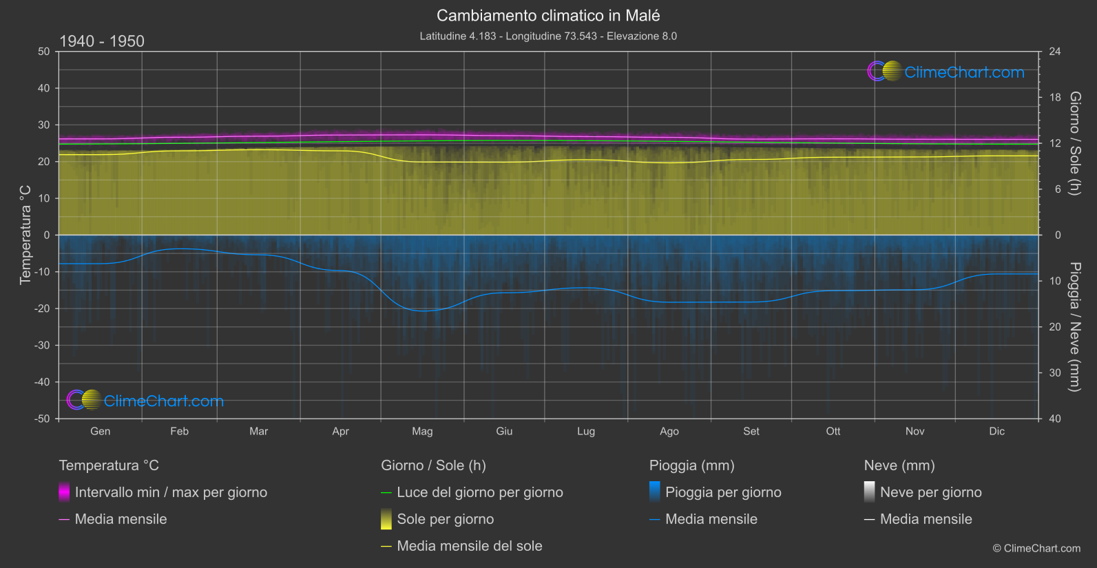 Cambiamento Climatico 1940 - 1950: Malé (Maldive)