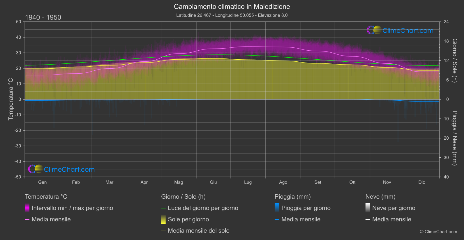 Cambiamento Climatico 1940 - 1950: Maledizione (Arabia Saudita)