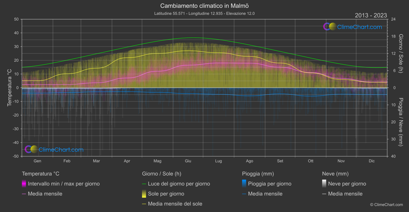 Cambiamento Climatico 2013 - 2023: Malmö (Svezia)