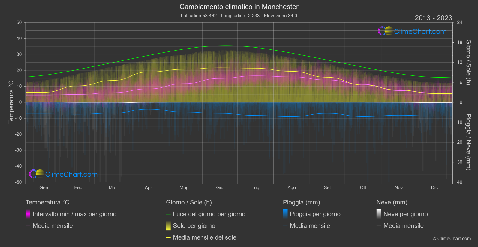 Cambiamento Climatico 2013 - 2023: Manchester (Gran Bretagna)