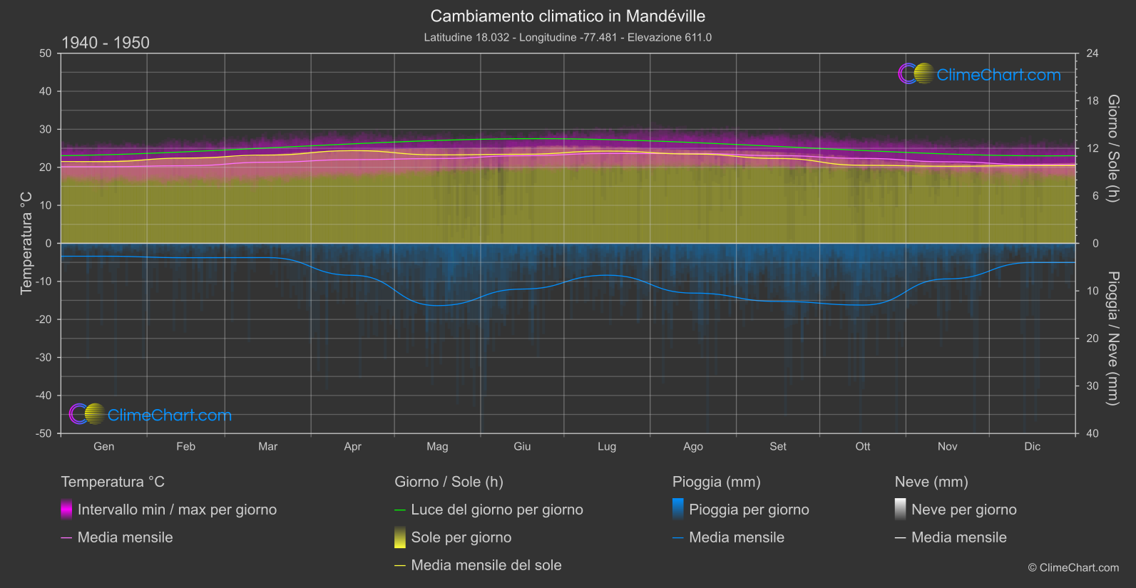 Cambiamento Climatico 1940 - 1950: Mandéville (Giamaica)