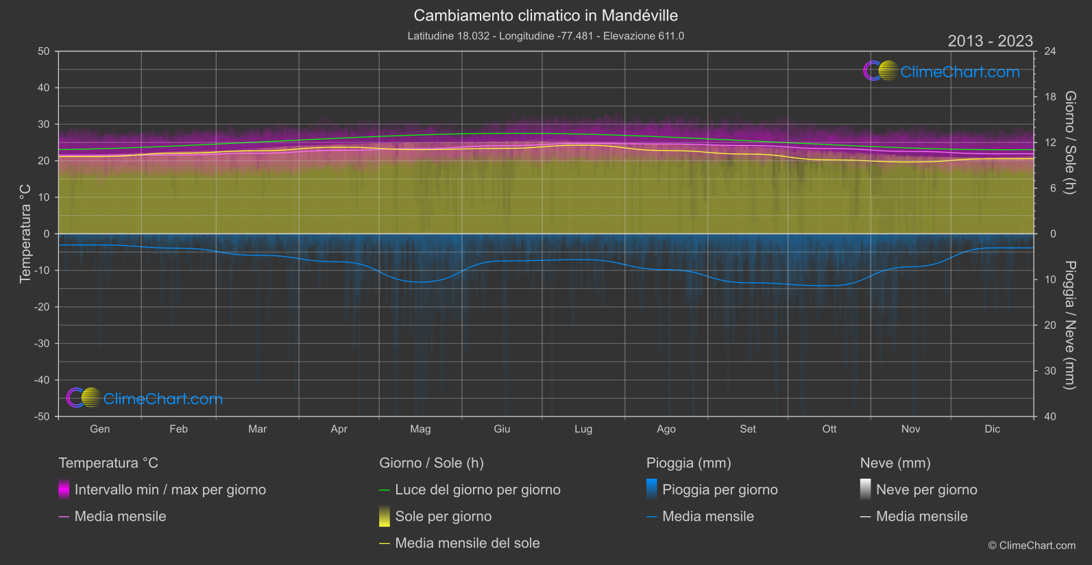 Cambiamento Climatico 2013 - 2023: Mandéville (Giamaica)