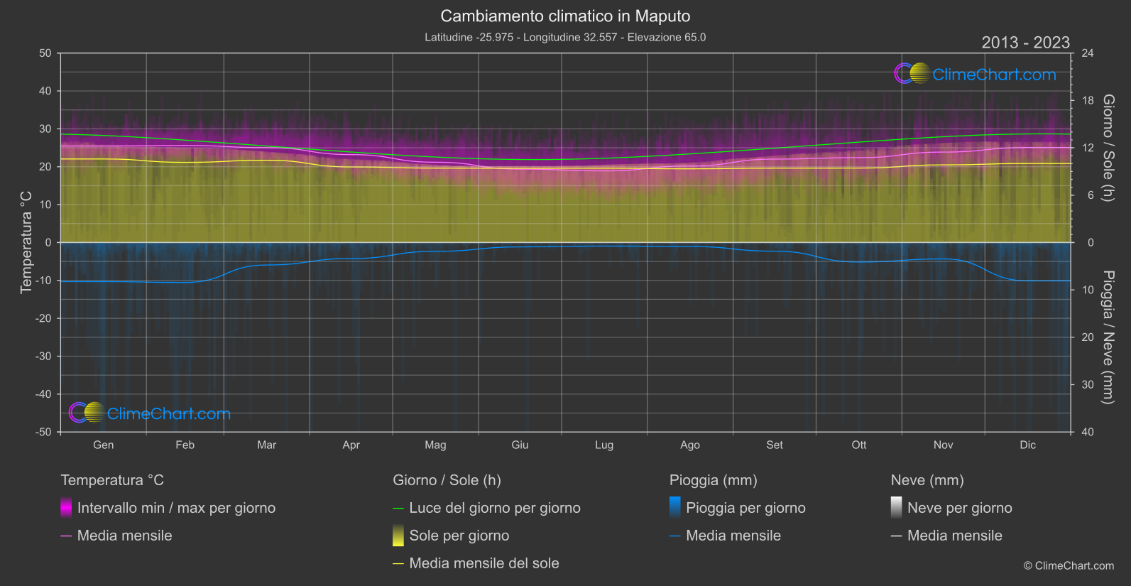 Cambiamento Climatico 2013 - 2023: Maputo (Mozambico)