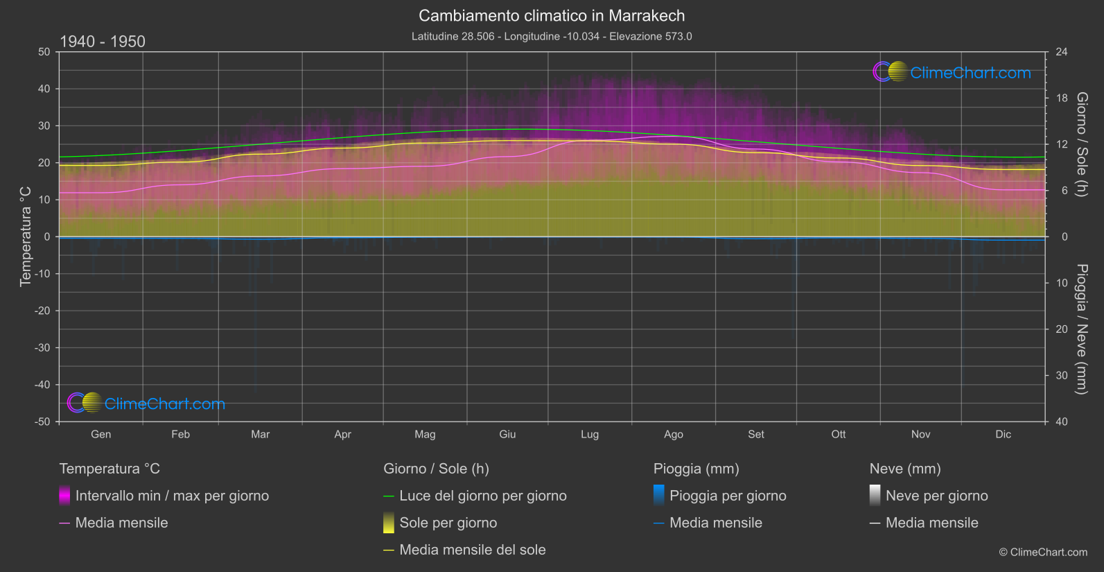 Cambiamento Climatico 1940 - 1950: Marrakech (Marocco)