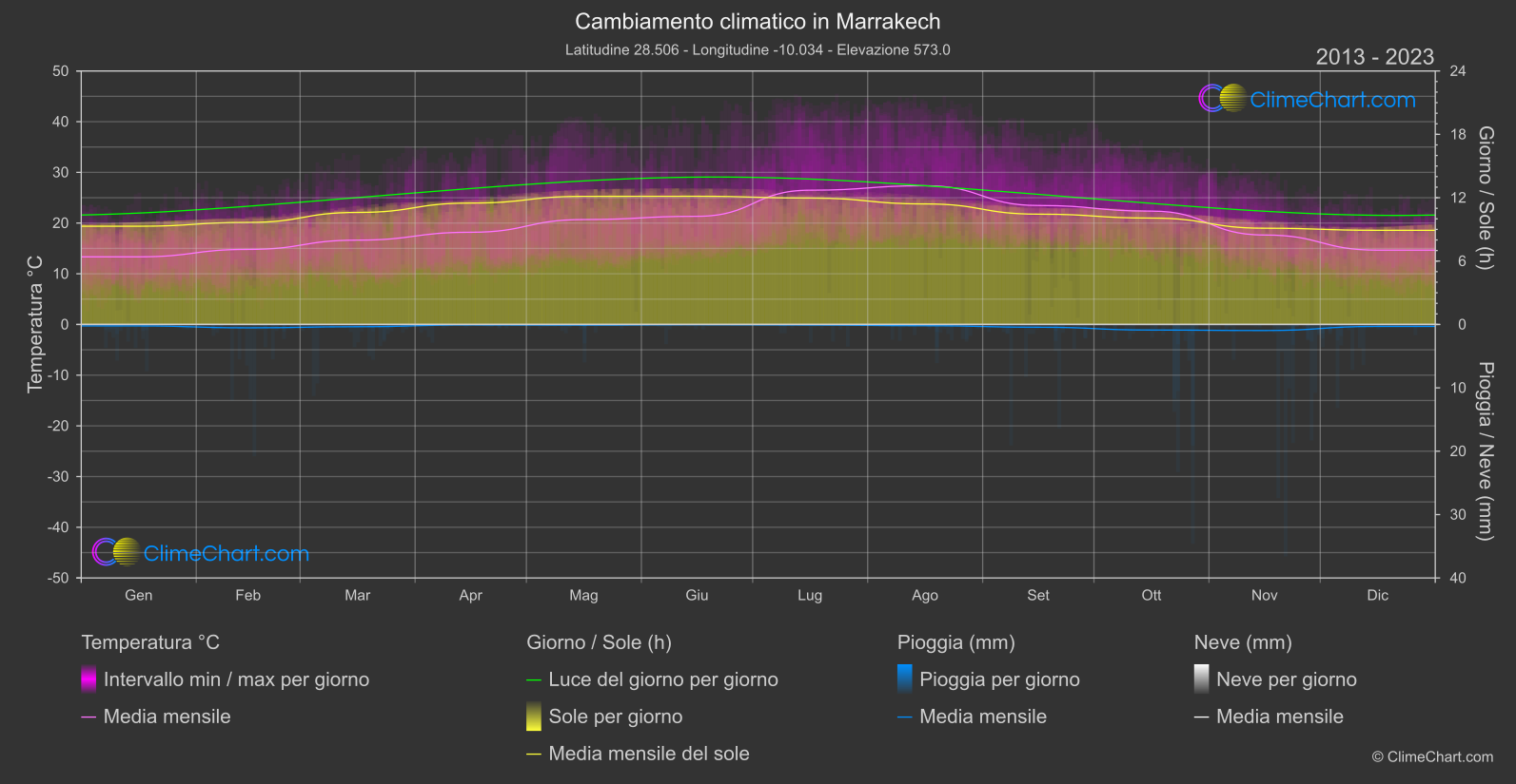 Cambiamento Climatico 2013 - 2023: Marrakech (Marocco)