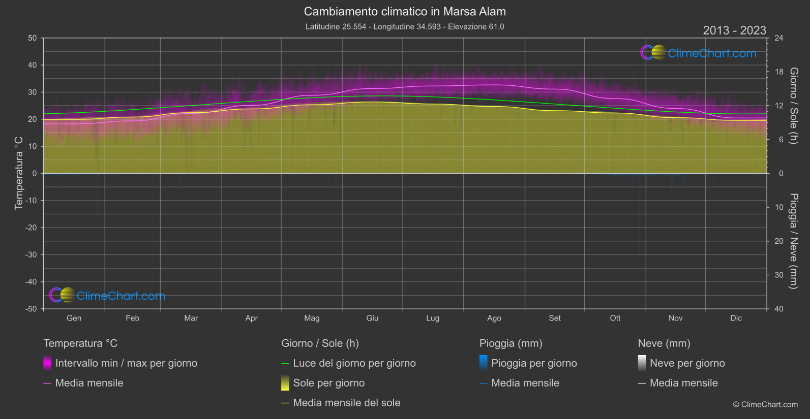 Cambiamento Climatico 2013 - 2023: Marsa Alam (Egitto)