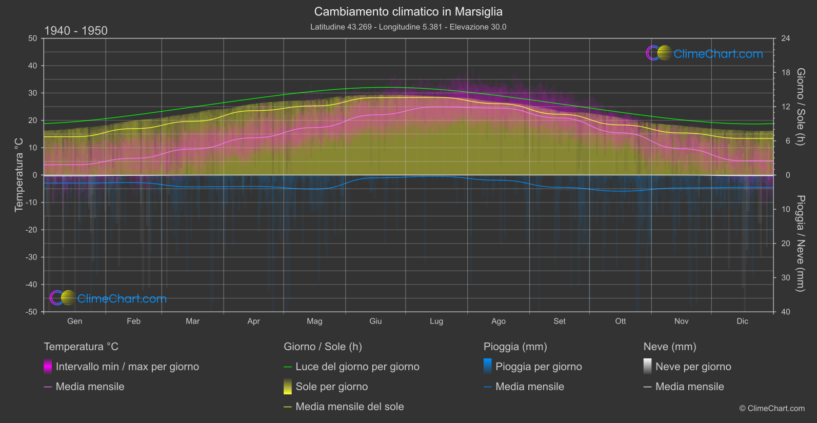 Cambiamento Climatico 1940 - 1950: Marsiglia (Francia)